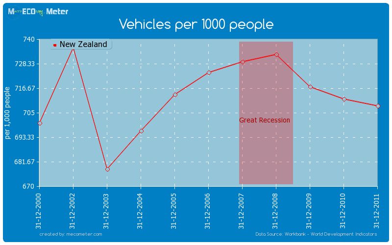 Vehicles per 1000 people of New Zealand