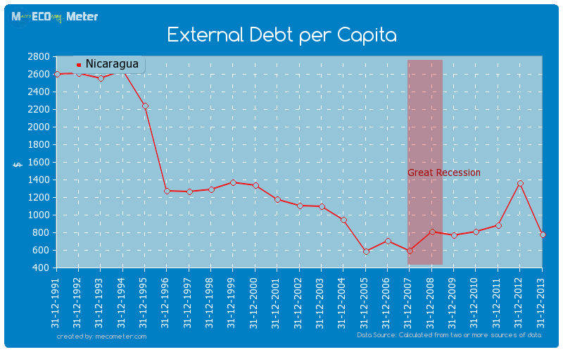 External Debt per Capita of Nicaragua