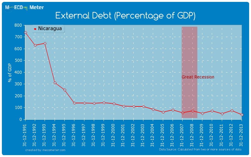 External Debt (Percentage of GDP) of Nicaragua