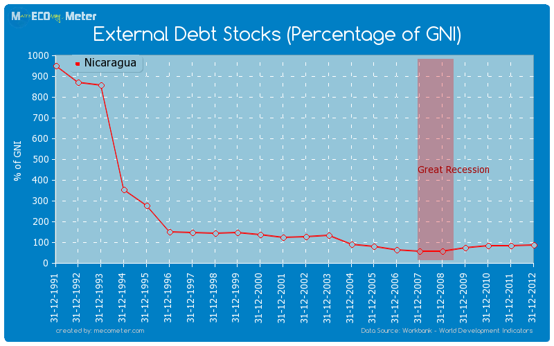 External Debt Stocks (Percentage of GNI) of Nicaragua