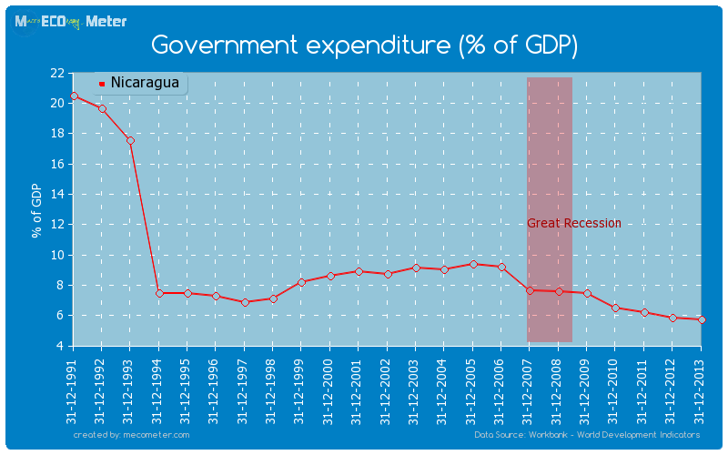 Government expenditure (% of GDP) of Nicaragua