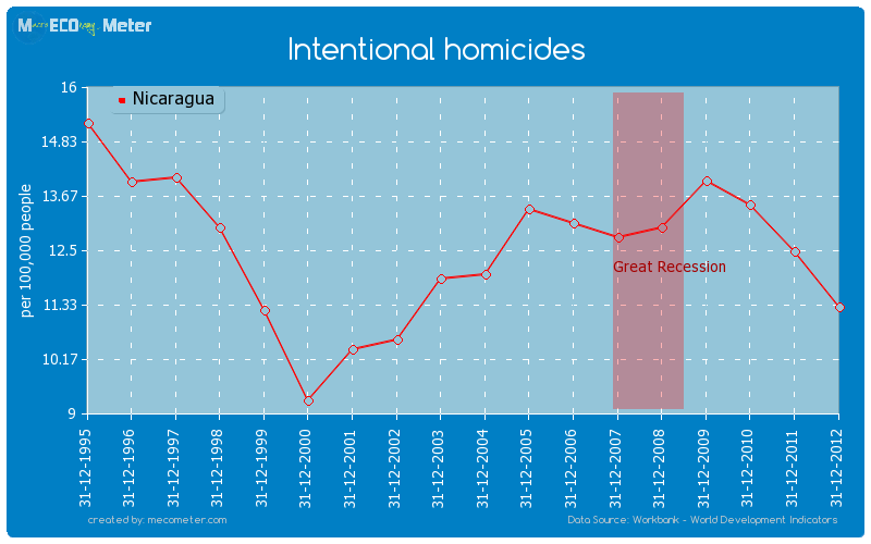 Intentional homicides of Nicaragua