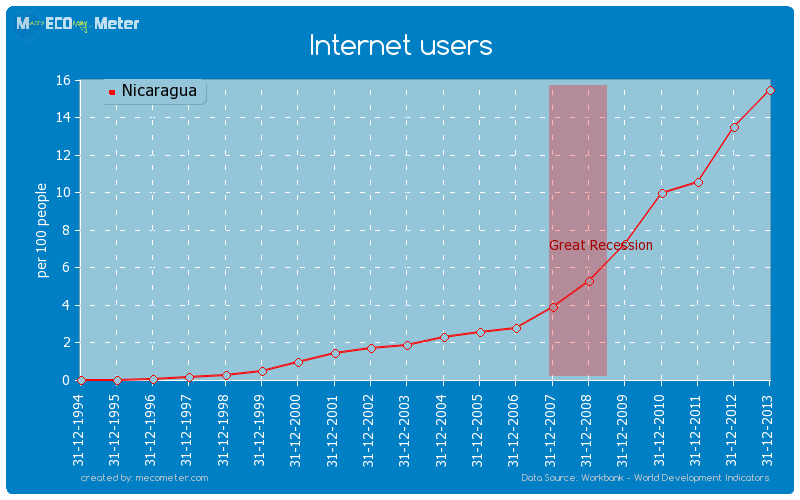 Internet users of Nicaragua