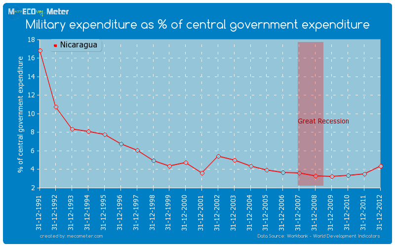 Military expenditure as % of central government expenditure of Nicaragua