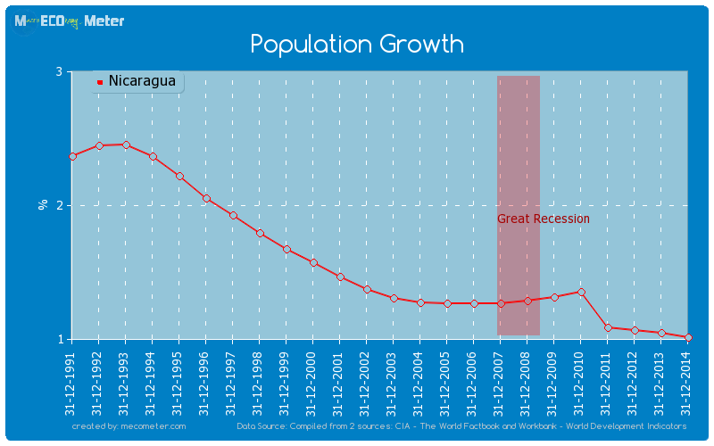 Population Growth of Nicaragua