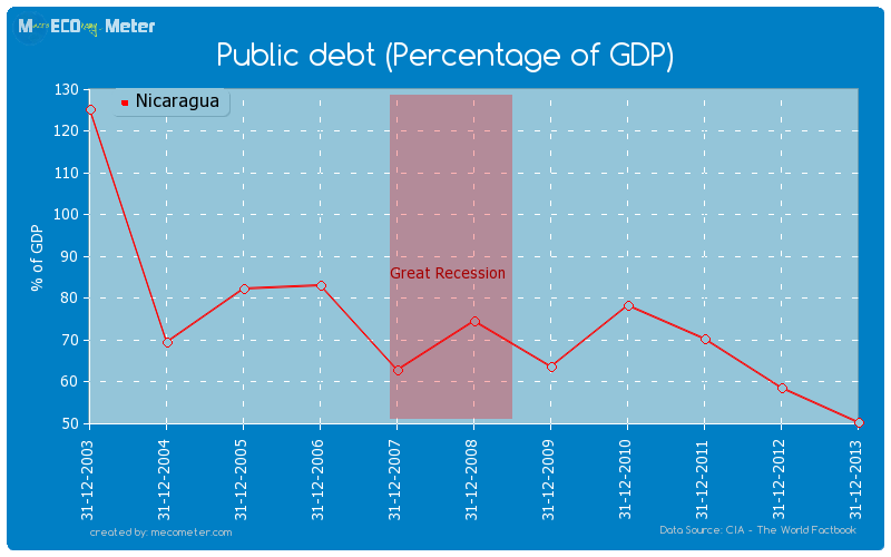 Public debt (Percentage of GDP) of Nicaragua