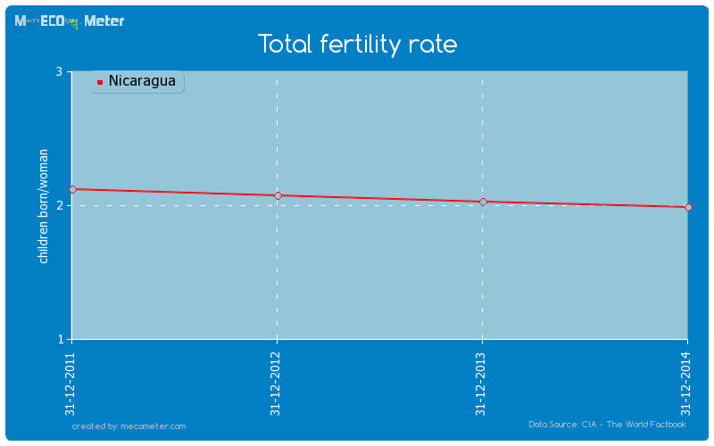 Total fertility rate of Nicaragua