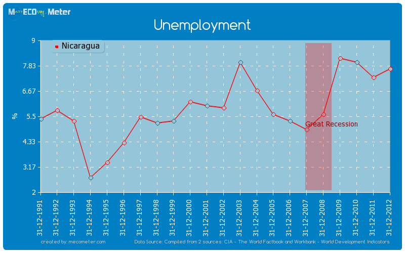 Unemployment of Nicaragua