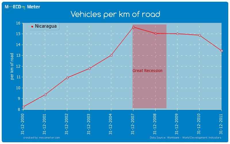 Vehicles per km of road of Nicaragua