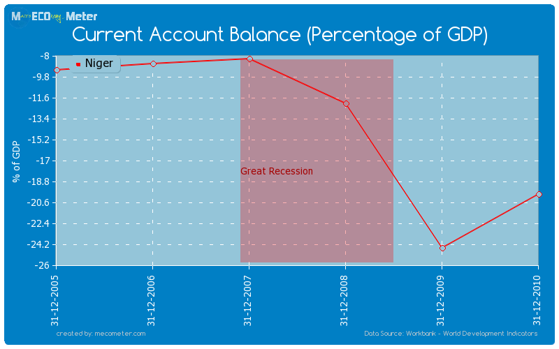 Current Account Balance (Percentage of GDP) of Niger
