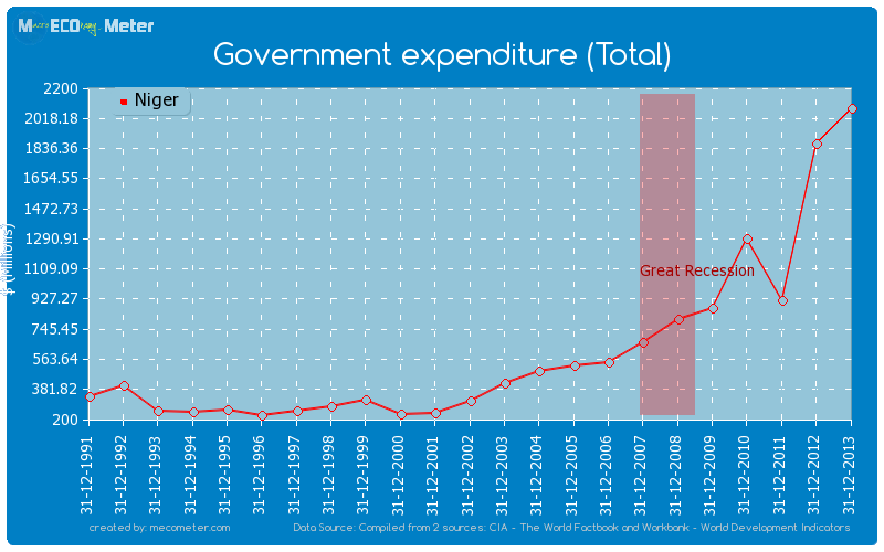 Government expenditure (Total) of Niger