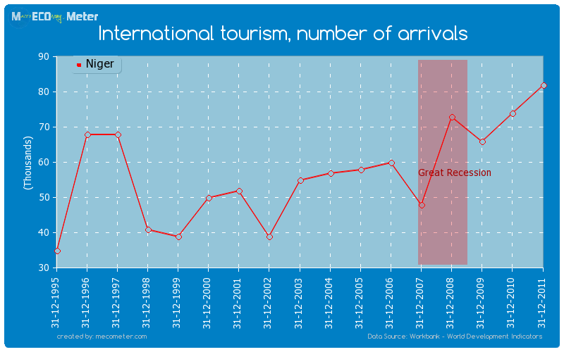 International tourism, number of arrivals of Niger