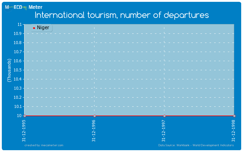 International tourism, number of departures of Niger