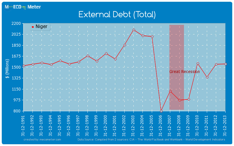 External Debt (Total) of Niger