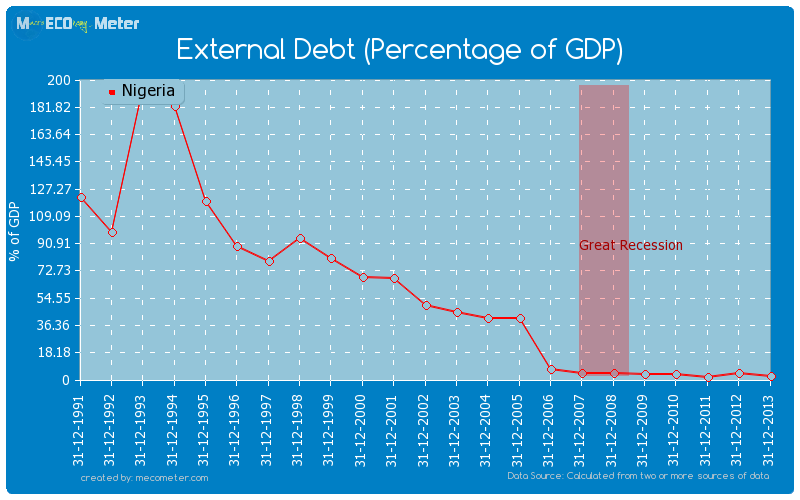 External Debt (Percentage of GDP) of Nigeria