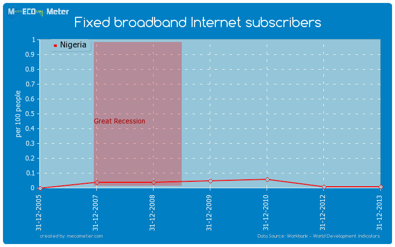 Fixed broadband Internet subscribers of Nigeria