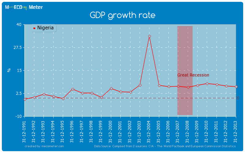 GDP growth rate of Nigeria