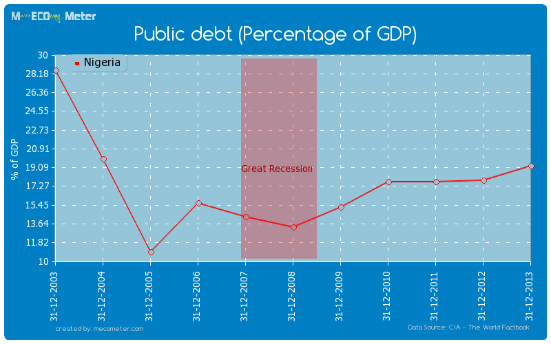 Public debt (Percentage of GDP) of Nigeria