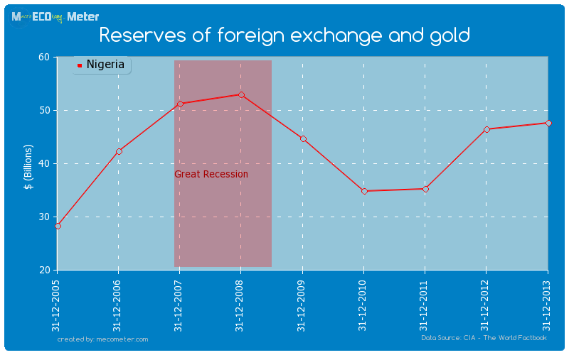 Reserves of foreign exchange and gold of Nigeria
