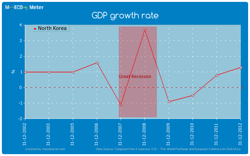 GDP growth rate of North Korea
