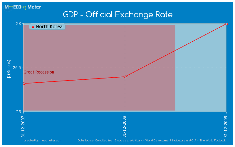 GDP - Official Exchange Rate of North Korea