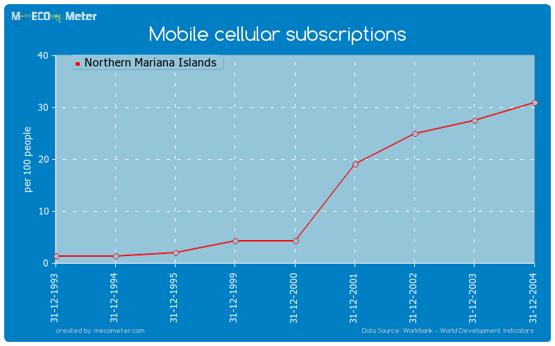 Mobile cellular subscriptions of Northern Mariana Islands