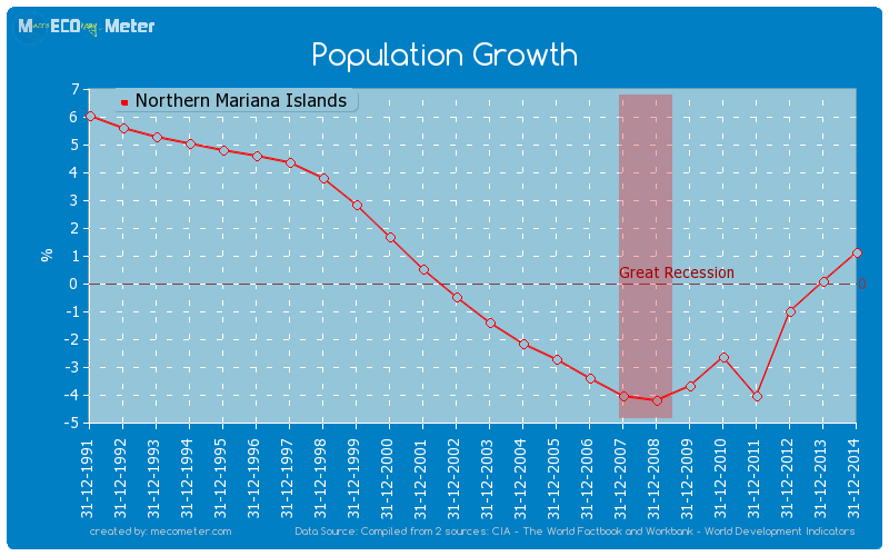 Population Growth of Northern Mariana Islands
