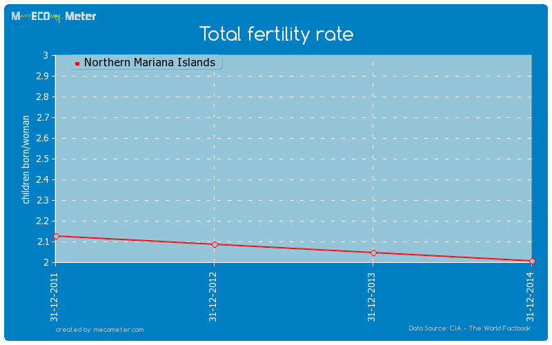 Total fertility rate of Northern Mariana Islands