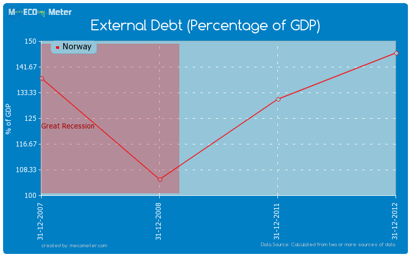 External Debt (Percentage of GDP) of Norway