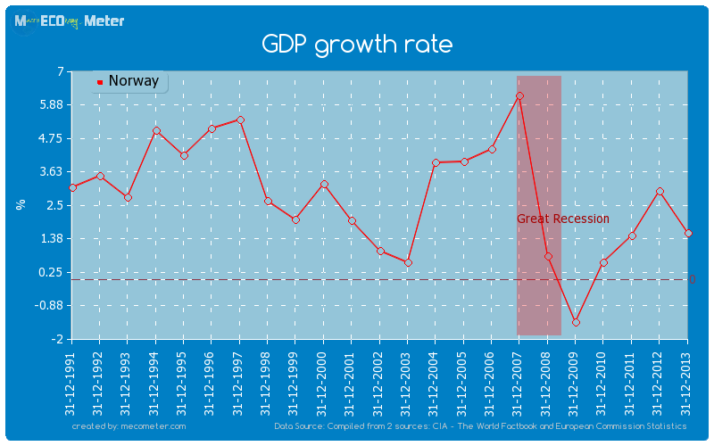 GDP growth rate of Norway