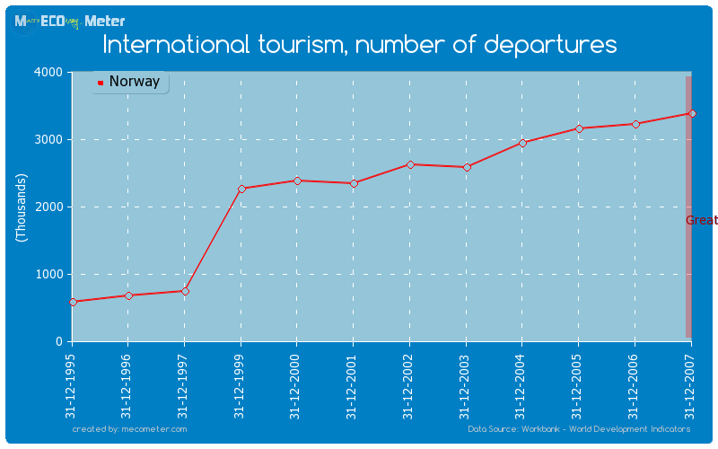 International tourism, number of departures of Norway