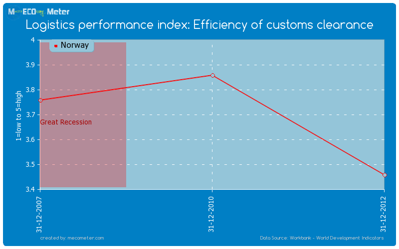 Logistics performance index: Efficiency of customs clearance of Norway