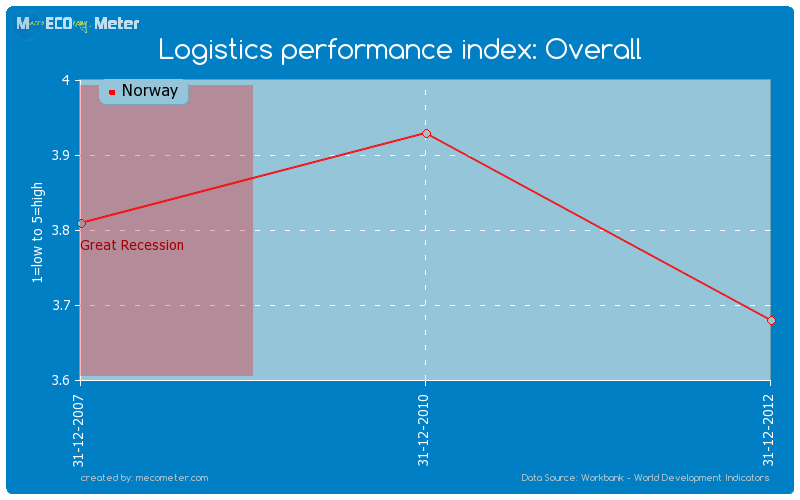 Logistics performance index: Overall of Norway