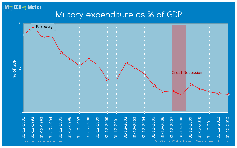 Military expenditure as % of GDP of Norway