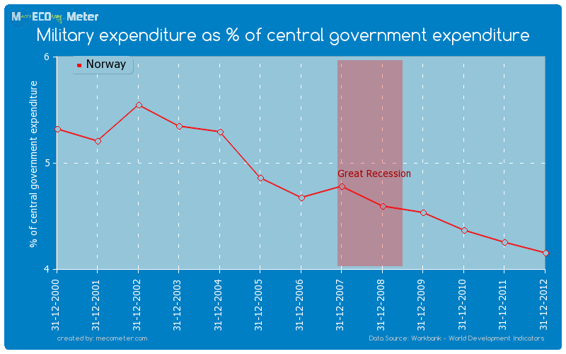 Military expenditure as % of central government expenditure of Norway
