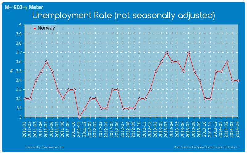 Unemployment Rate (not seasonally adjusted) of Norway