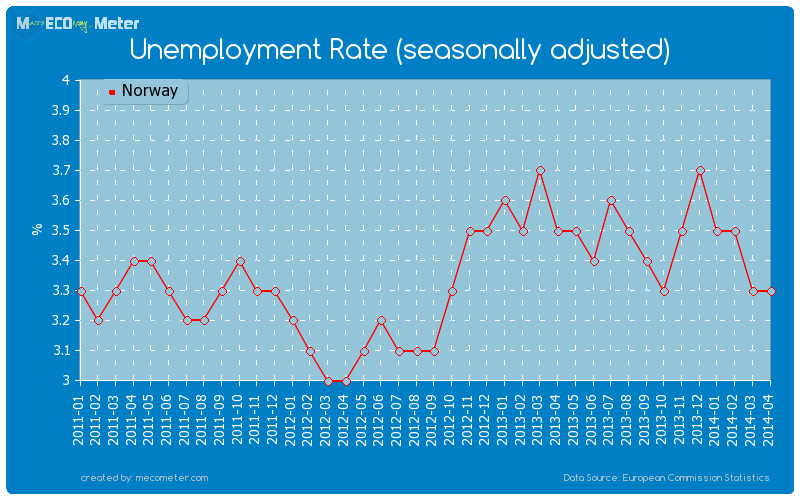 Unemployment Rate (seasonally adjusted) of Norway