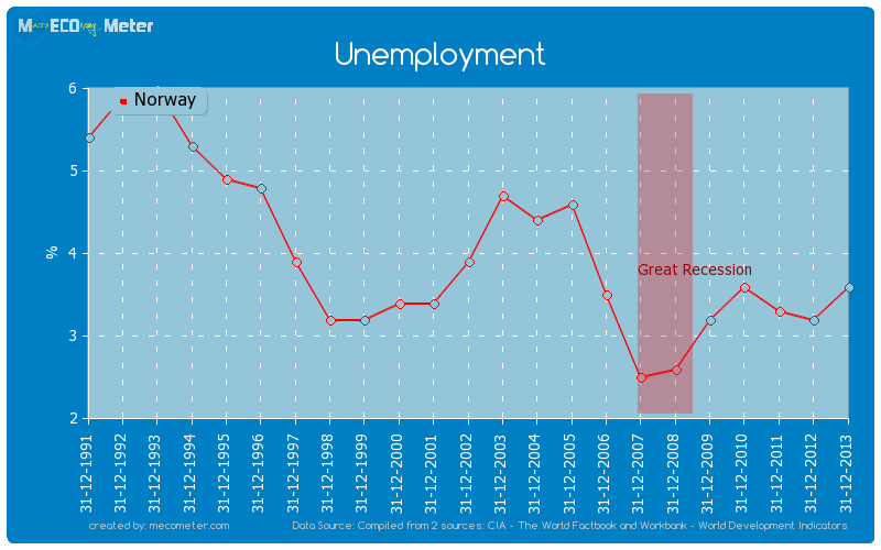Unemployment of Norway