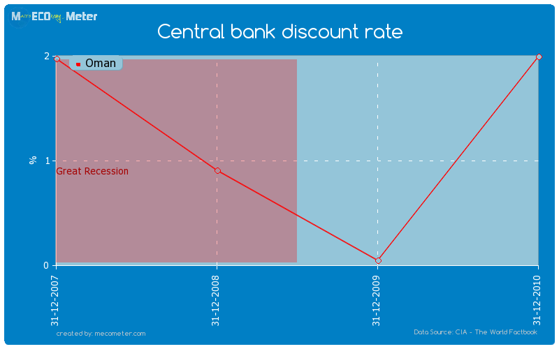 Central bank discount rate of Oman