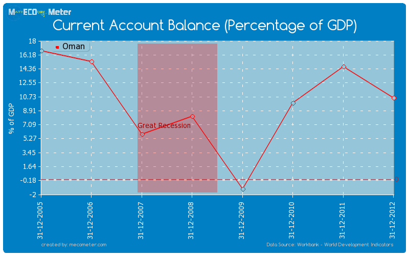 Current Account Balance (Percentage of GDP) of Oman