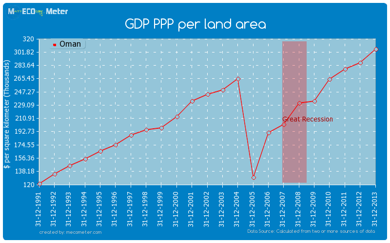 GDP PPP per land area of Oman