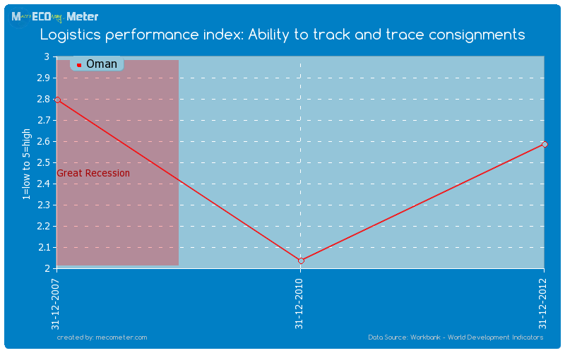 Logistics performance index: Ability to track and trace consignments of Oman