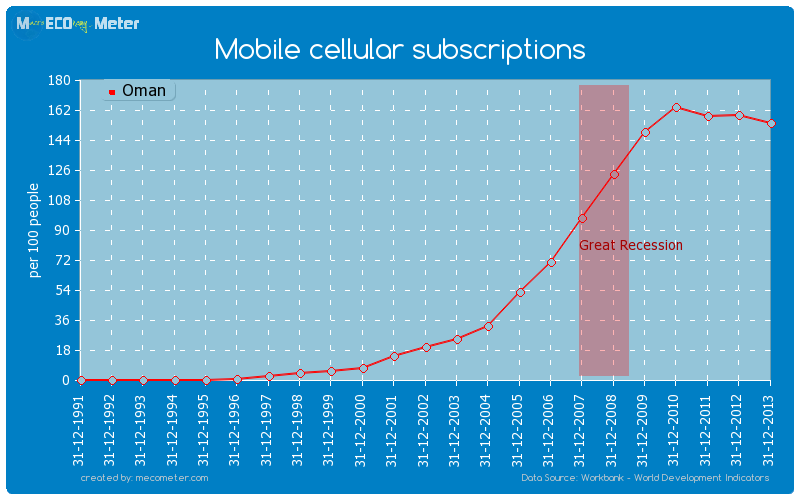 Mobile cellular subscriptions of Oman