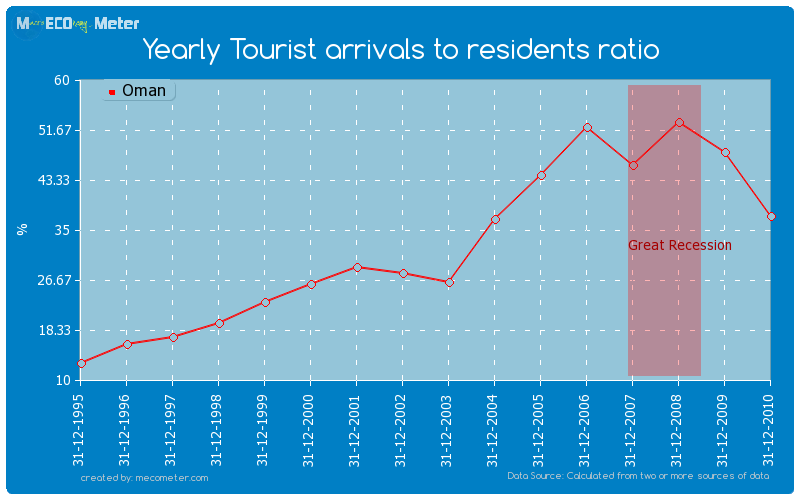 Yearly Tourist arrivals to residents ratio of Oman