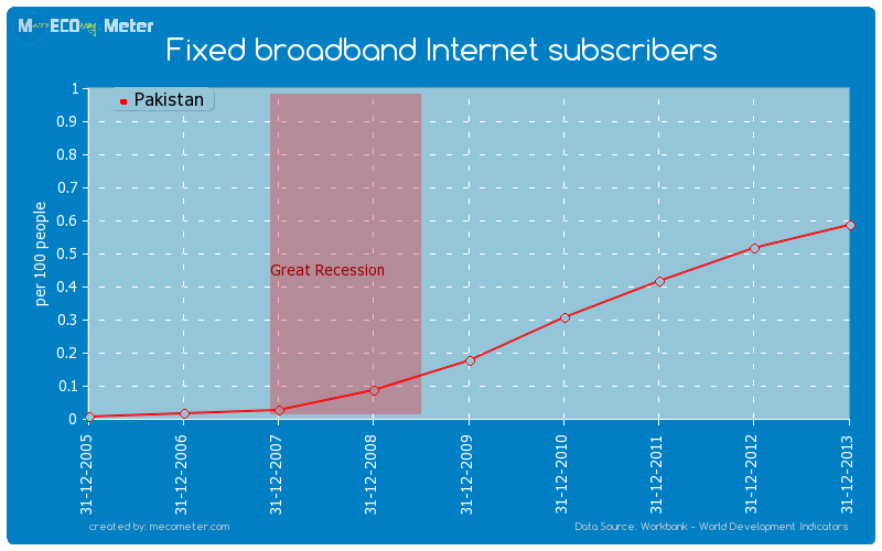 Fixed broadband Internet subscribers of Pakistan