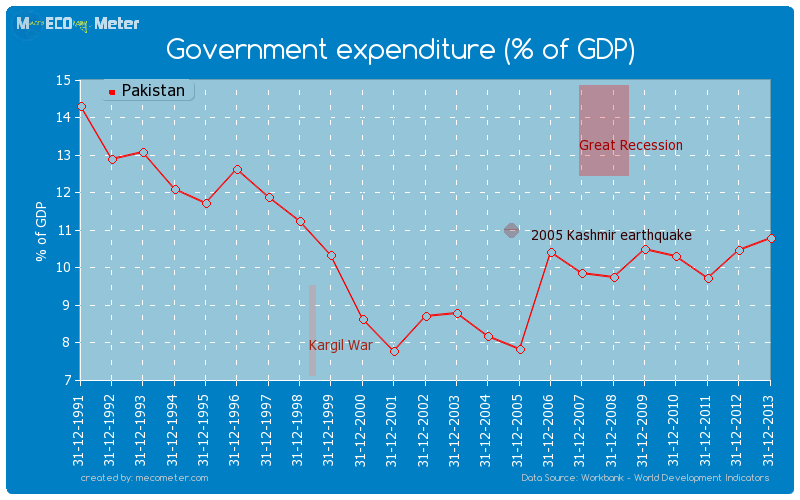 Government expenditure (% of GDP) of Pakistan