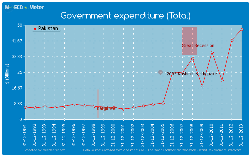 Government expenditure (Total) of Pakistan