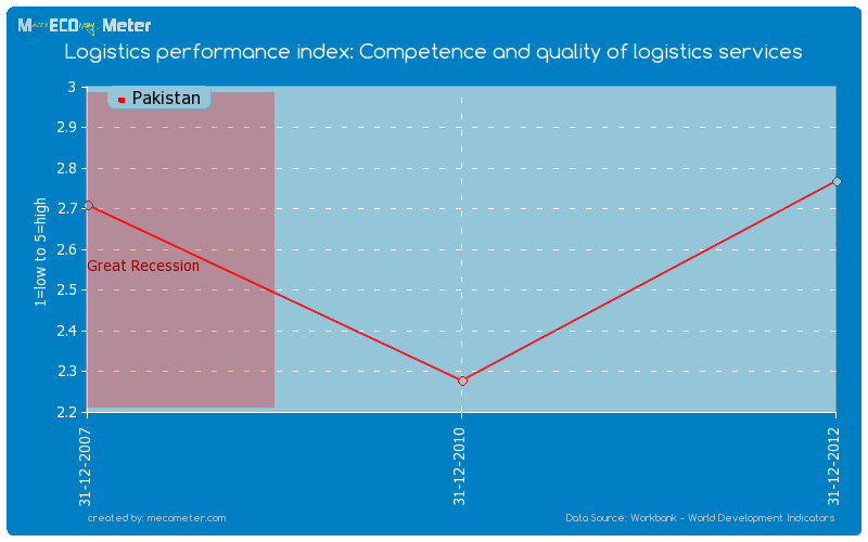 Logistics performance index: Competence and quality of logistics services of Pakistan