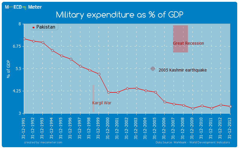 Military expenditure as % of GDP of Pakistan