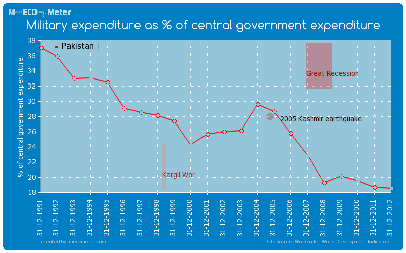 Military expenditure as % of central government expenditure of Pakistan